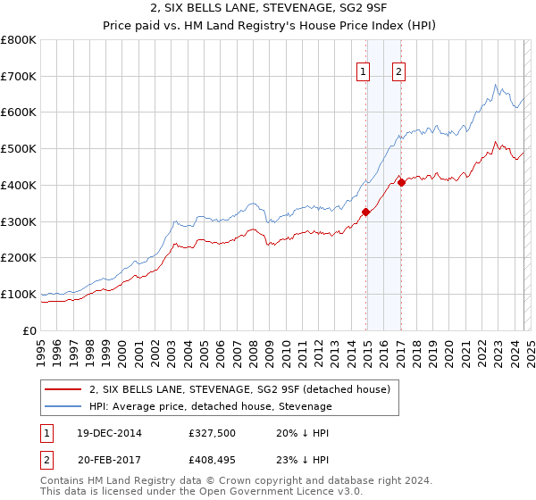 2, SIX BELLS LANE, STEVENAGE, SG2 9SF: Price paid vs HM Land Registry's House Price Index