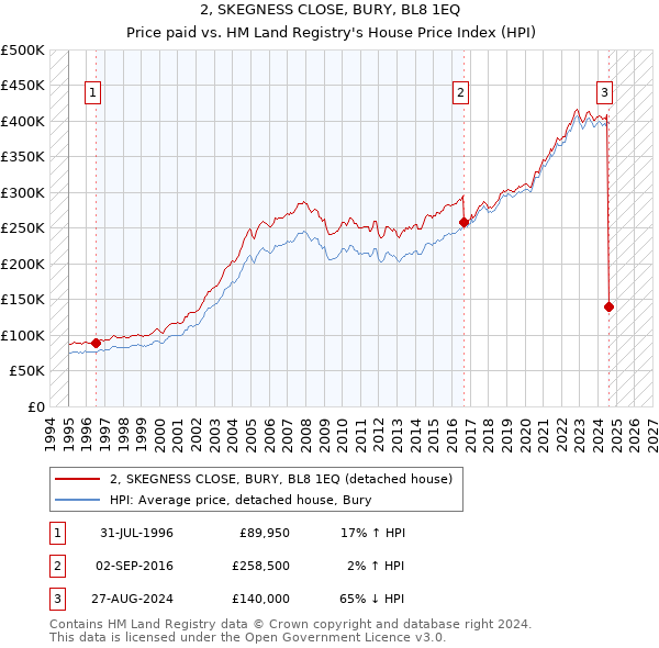 2, SKEGNESS CLOSE, BURY, BL8 1EQ: Price paid vs HM Land Registry's House Price Index