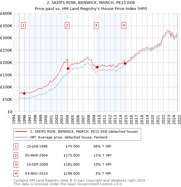 2, SKEIFS ROW, BENWICK, MARCH, PE15 0XB: Price paid vs HM Land Registry's House Price Index