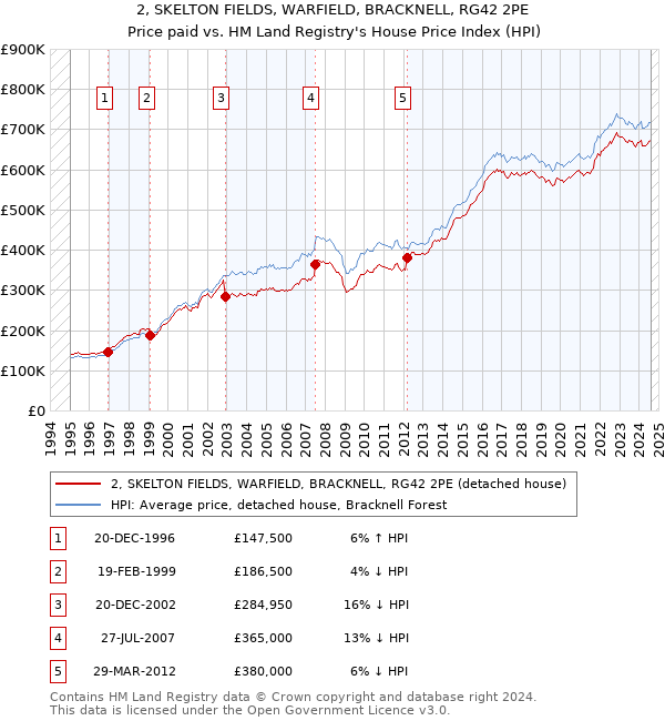 2, SKELTON FIELDS, WARFIELD, BRACKNELL, RG42 2PE: Price paid vs HM Land Registry's House Price Index