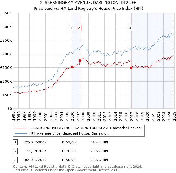 2, SKERNINGHAM AVENUE, DARLINGTON, DL2 2FF: Price paid vs HM Land Registry's House Price Index