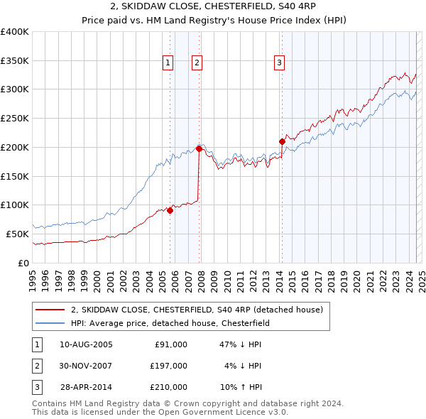 2, SKIDDAW CLOSE, CHESTERFIELD, S40 4RP: Price paid vs HM Land Registry's House Price Index