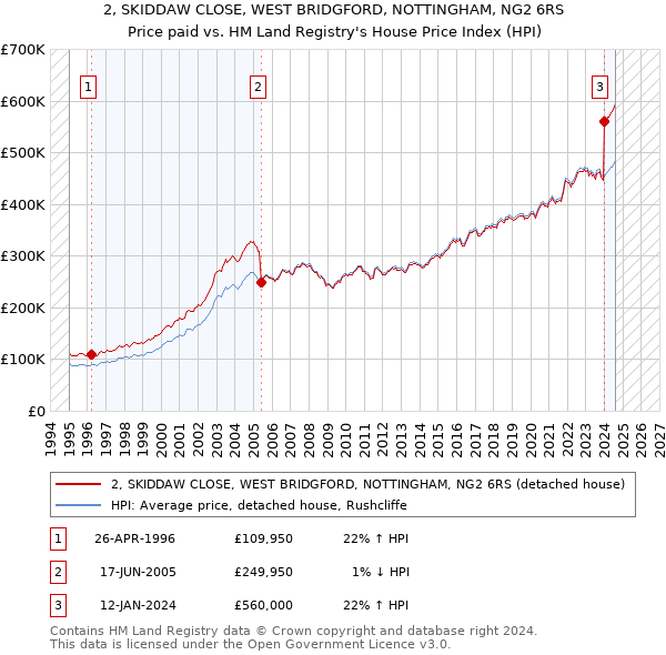 2, SKIDDAW CLOSE, WEST BRIDGFORD, NOTTINGHAM, NG2 6RS: Price paid vs HM Land Registry's House Price Index