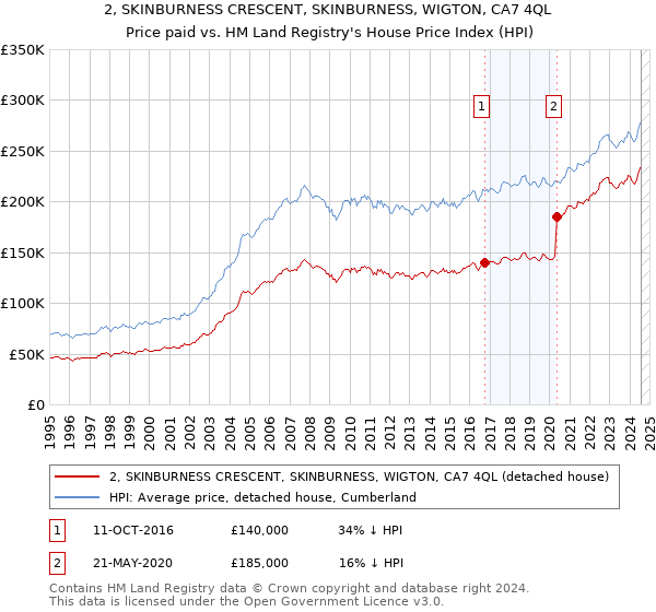 2, SKINBURNESS CRESCENT, SKINBURNESS, WIGTON, CA7 4QL: Price paid vs HM Land Registry's House Price Index