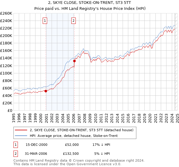 2, SKYE CLOSE, STOKE-ON-TRENT, ST3 5TT: Price paid vs HM Land Registry's House Price Index