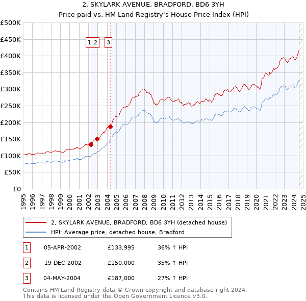 2, SKYLARK AVENUE, BRADFORD, BD6 3YH: Price paid vs HM Land Registry's House Price Index