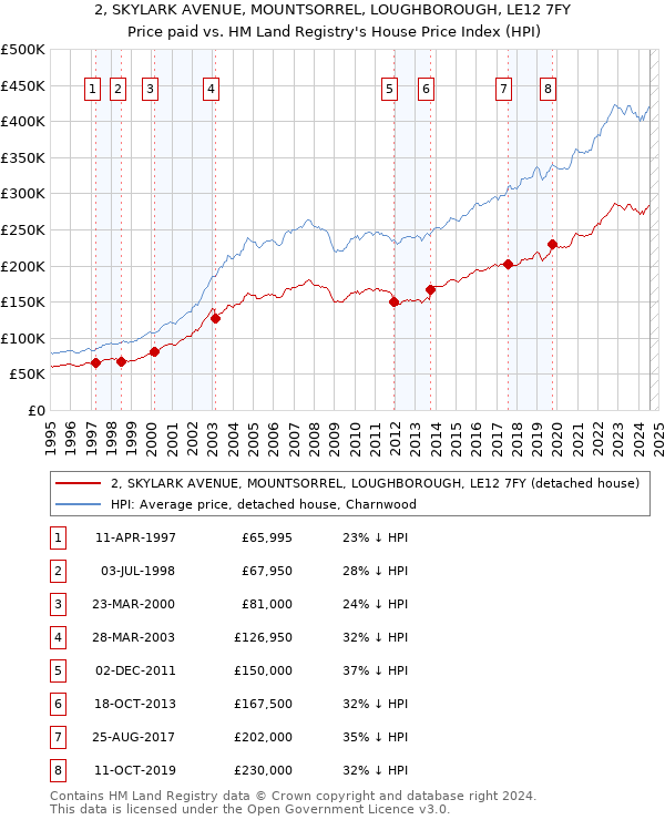 2, SKYLARK AVENUE, MOUNTSORREL, LOUGHBOROUGH, LE12 7FY: Price paid vs HM Land Registry's House Price Index