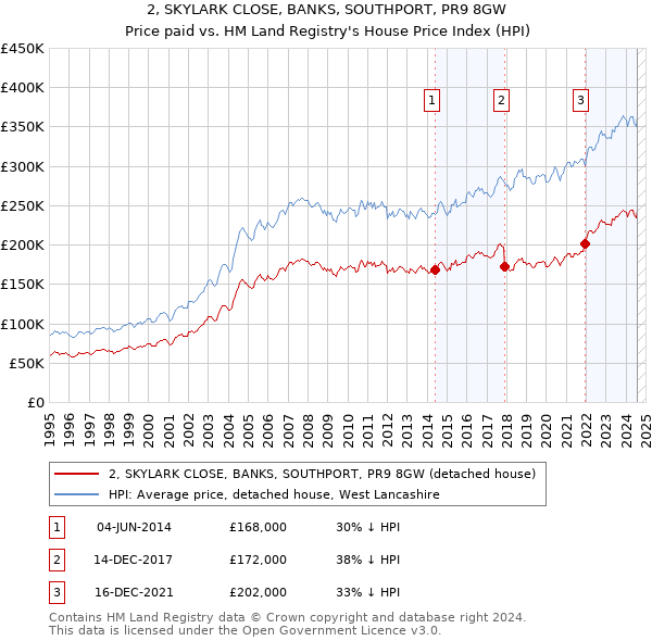 2, SKYLARK CLOSE, BANKS, SOUTHPORT, PR9 8GW: Price paid vs HM Land Registry's House Price Index