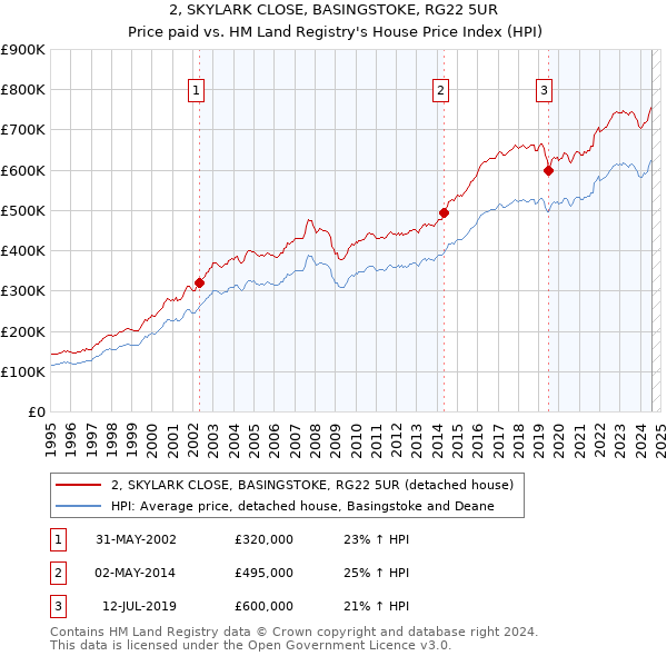 2, SKYLARK CLOSE, BASINGSTOKE, RG22 5UR: Price paid vs HM Land Registry's House Price Index