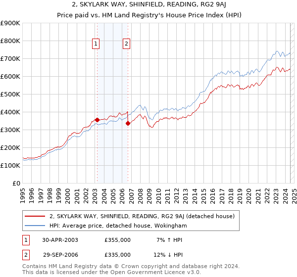 2, SKYLARK WAY, SHINFIELD, READING, RG2 9AJ: Price paid vs HM Land Registry's House Price Index