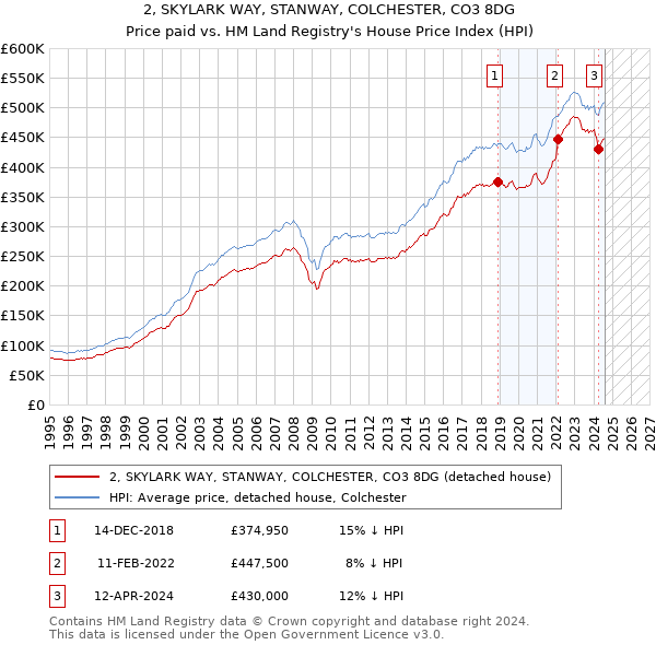 2, SKYLARK WAY, STANWAY, COLCHESTER, CO3 8DG: Price paid vs HM Land Registry's House Price Index