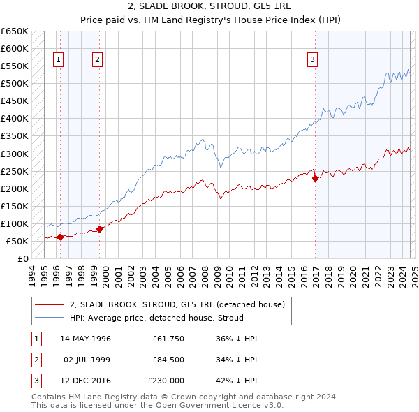 2, SLADE BROOK, STROUD, GL5 1RL: Price paid vs HM Land Registry's House Price Index