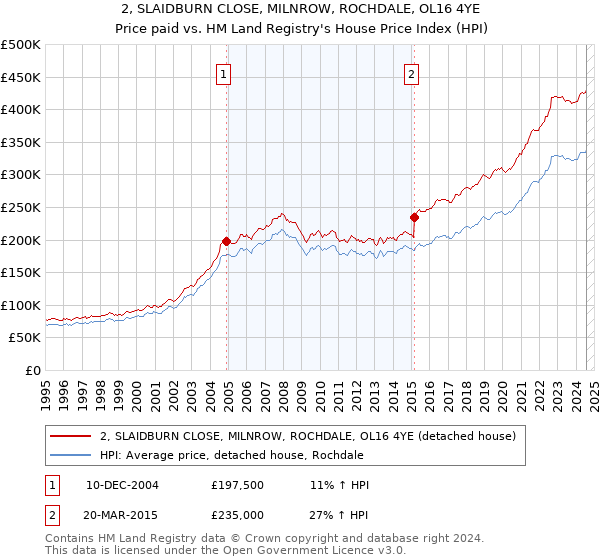 2, SLAIDBURN CLOSE, MILNROW, ROCHDALE, OL16 4YE: Price paid vs HM Land Registry's House Price Index