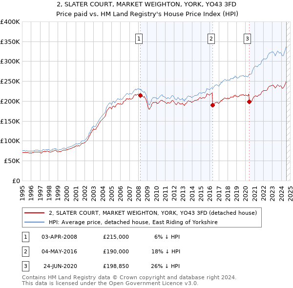 2, SLATER COURT, MARKET WEIGHTON, YORK, YO43 3FD: Price paid vs HM Land Registry's House Price Index