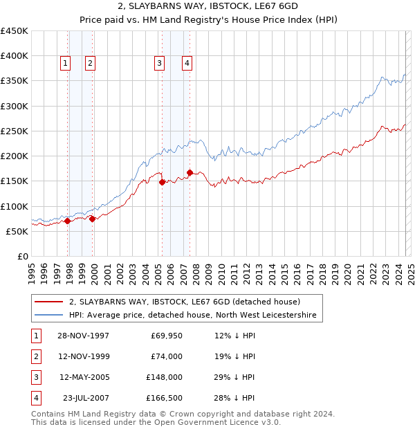 2, SLAYBARNS WAY, IBSTOCK, LE67 6GD: Price paid vs HM Land Registry's House Price Index