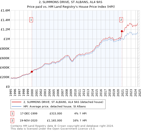 2, SLIMMONS DRIVE, ST ALBANS, AL4 9AS: Price paid vs HM Land Registry's House Price Index