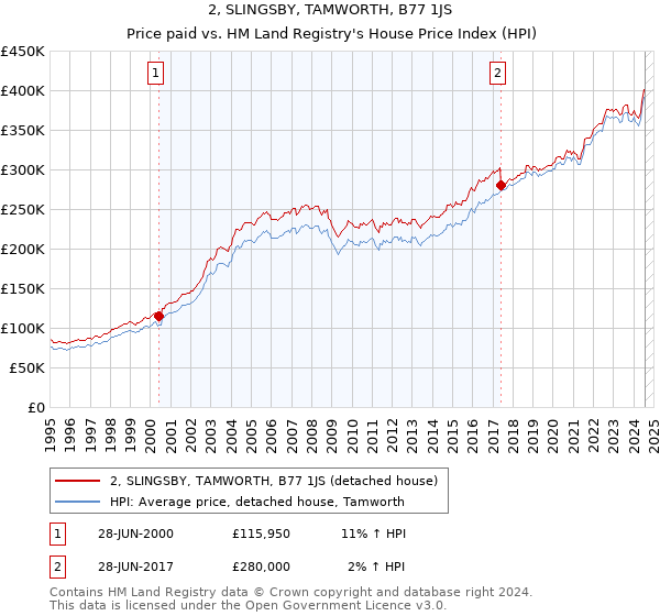 2, SLINGSBY, TAMWORTH, B77 1JS: Price paid vs HM Land Registry's House Price Index