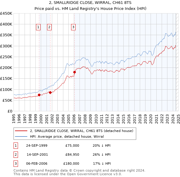 2, SMALLRIDGE CLOSE, WIRRAL, CH61 8TS: Price paid vs HM Land Registry's House Price Index