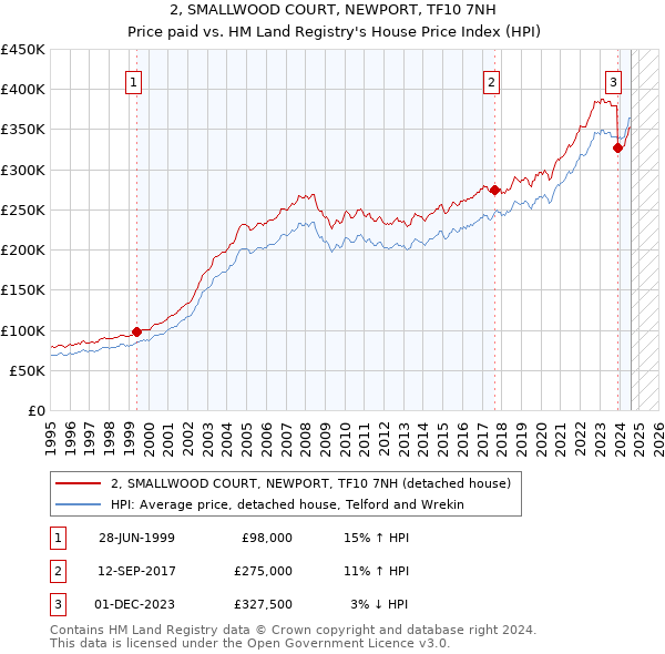 2, SMALLWOOD COURT, NEWPORT, TF10 7NH: Price paid vs HM Land Registry's House Price Index