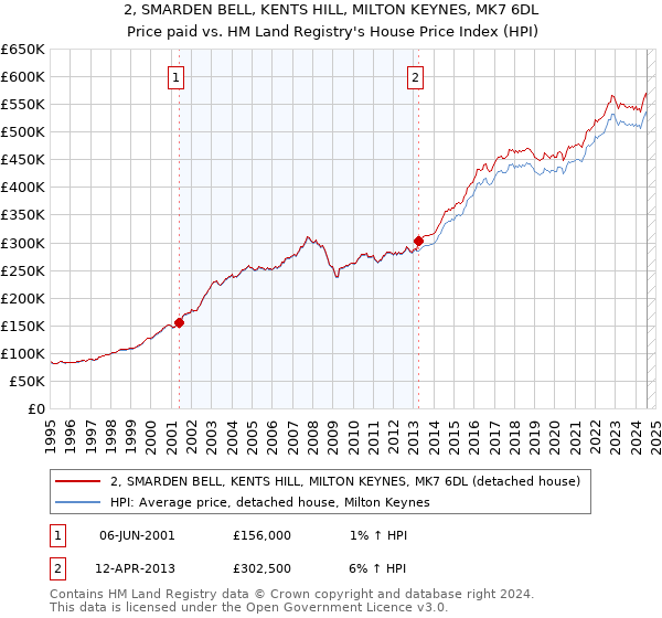 2, SMARDEN BELL, KENTS HILL, MILTON KEYNES, MK7 6DL: Price paid vs HM Land Registry's House Price Index