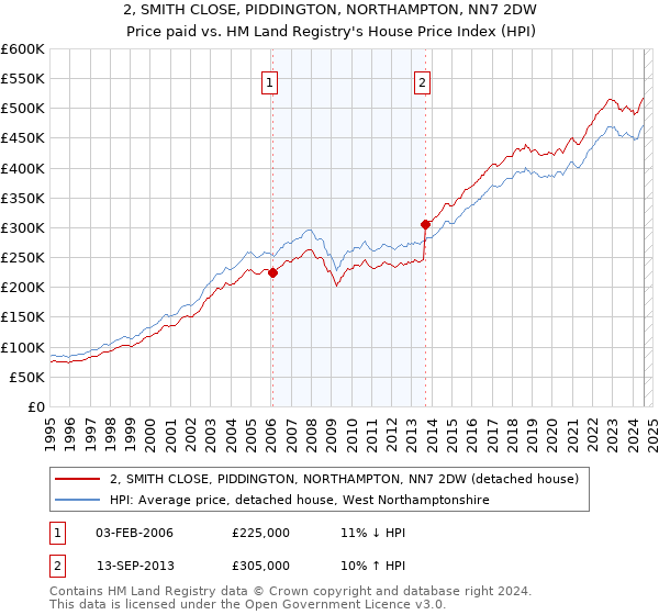 2, SMITH CLOSE, PIDDINGTON, NORTHAMPTON, NN7 2DW: Price paid vs HM Land Registry's House Price Index