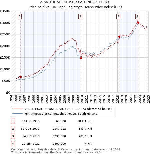 2, SMITHDALE CLOSE, SPALDING, PE11 3YX: Price paid vs HM Land Registry's House Price Index