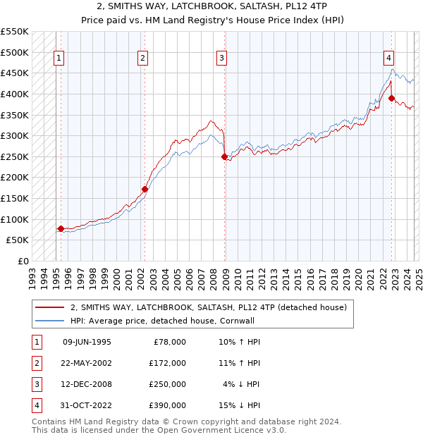 2, SMITHS WAY, LATCHBROOK, SALTASH, PL12 4TP: Price paid vs HM Land Registry's House Price Index