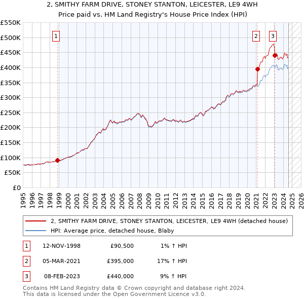 2, SMITHY FARM DRIVE, STONEY STANTON, LEICESTER, LE9 4WH: Price paid vs HM Land Registry's House Price Index