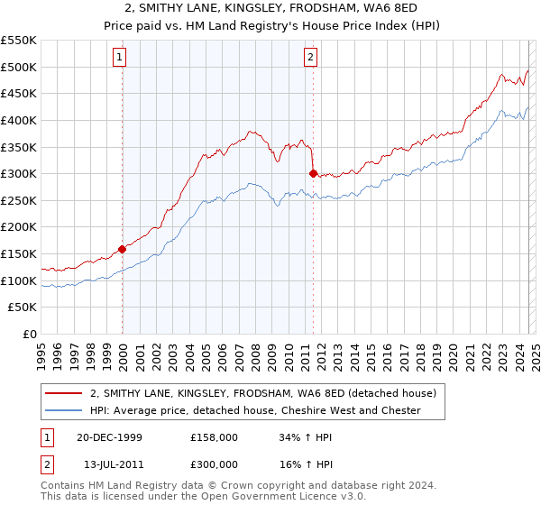 2, SMITHY LANE, KINGSLEY, FRODSHAM, WA6 8ED: Price paid vs HM Land Registry's House Price Index