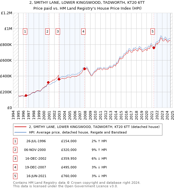 2, SMITHY LANE, LOWER KINGSWOOD, TADWORTH, KT20 6TT: Price paid vs HM Land Registry's House Price Index