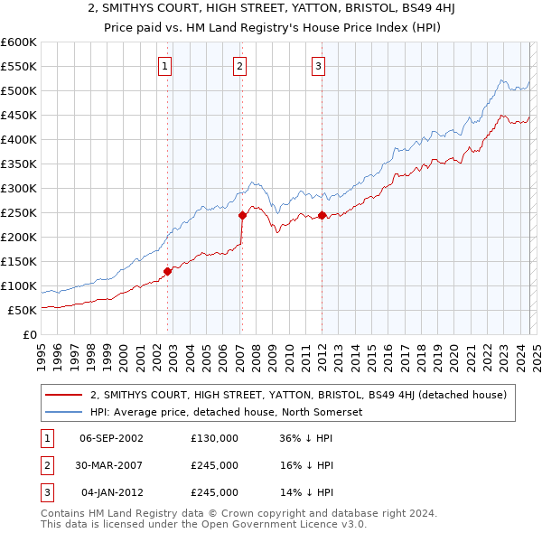 2, SMITHYS COURT, HIGH STREET, YATTON, BRISTOL, BS49 4HJ: Price paid vs HM Land Registry's House Price Index