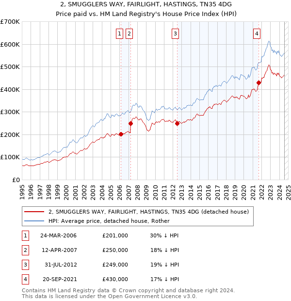 2, SMUGGLERS WAY, FAIRLIGHT, HASTINGS, TN35 4DG: Price paid vs HM Land Registry's House Price Index