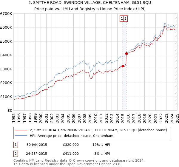 2, SMYTHE ROAD, SWINDON VILLAGE, CHELTENHAM, GL51 9QU: Price paid vs HM Land Registry's House Price Index