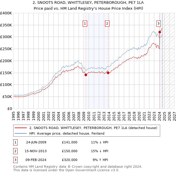 2, SNOOTS ROAD, WHITTLESEY, PETERBOROUGH, PE7 1LA: Price paid vs HM Land Registry's House Price Index