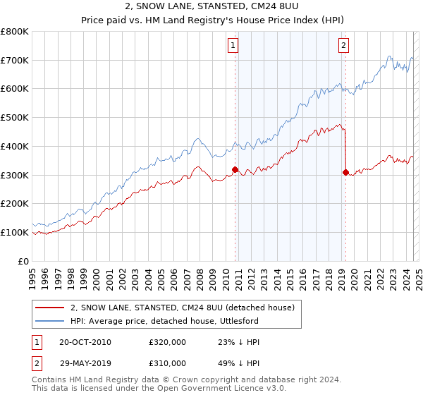 2, SNOW LANE, STANSTED, CM24 8UU: Price paid vs HM Land Registry's House Price Index