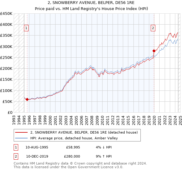 2, SNOWBERRY AVENUE, BELPER, DE56 1RE: Price paid vs HM Land Registry's House Price Index