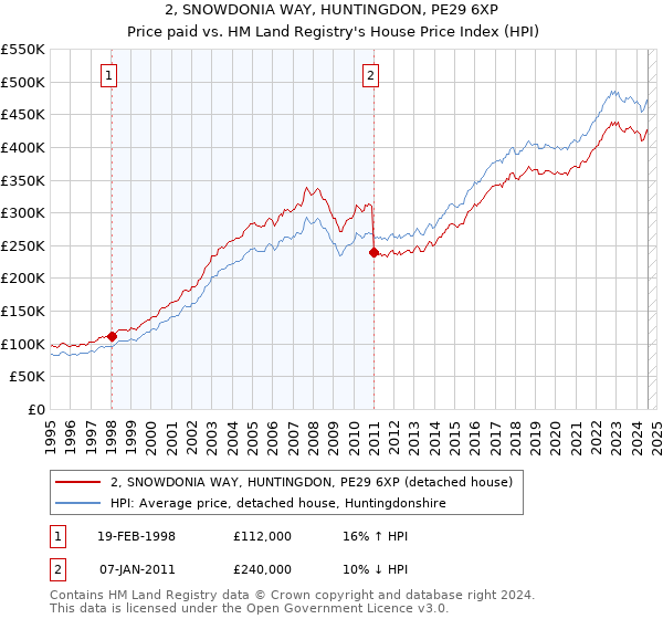 2, SNOWDONIA WAY, HUNTINGDON, PE29 6XP: Price paid vs HM Land Registry's House Price Index