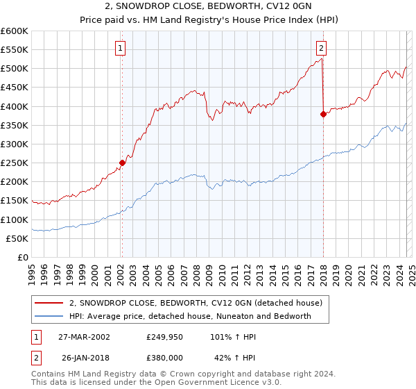 2, SNOWDROP CLOSE, BEDWORTH, CV12 0GN: Price paid vs HM Land Registry's House Price Index