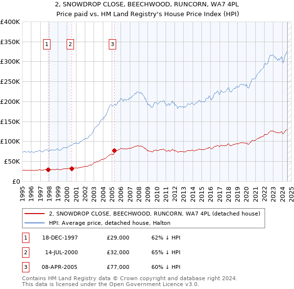 2, SNOWDROP CLOSE, BEECHWOOD, RUNCORN, WA7 4PL: Price paid vs HM Land Registry's House Price Index