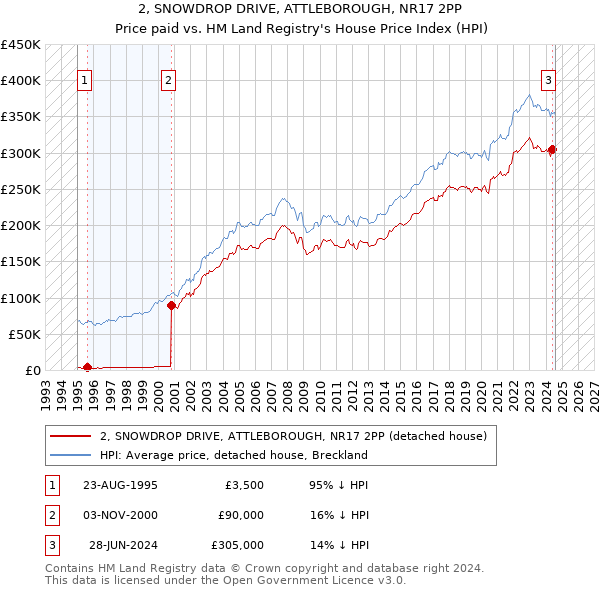 2, SNOWDROP DRIVE, ATTLEBOROUGH, NR17 2PP: Price paid vs HM Land Registry's House Price Index