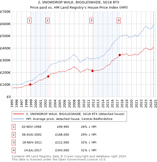 2, SNOWDROP WALK, BIGGLESWADE, SG18 8TX: Price paid vs HM Land Registry's House Price Index