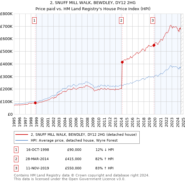 2, SNUFF MILL WALK, BEWDLEY, DY12 2HG: Price paid vs HM Land Registry's House Price Index