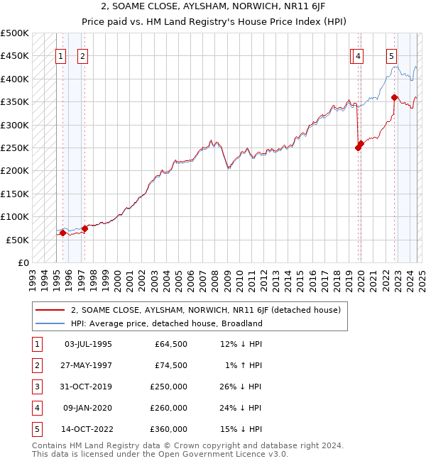 2, SOAME CLOSE, AYLSHAM, NORWICH, NR11 6JF: Price paid vs HM Land Registry's House Price Index