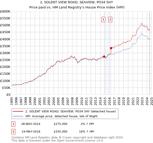 2, SOLENT VIEW ROAD, SEAVIEW, PO34 5HY: Price paid vs HM Land Registry's House Price Index