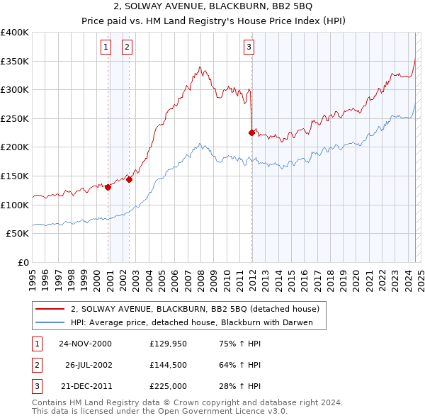 2, SOLWAY AVENUE, BLACKBURN, BB2 5BQ: Price paid vs HM Land Registry's House Price Index