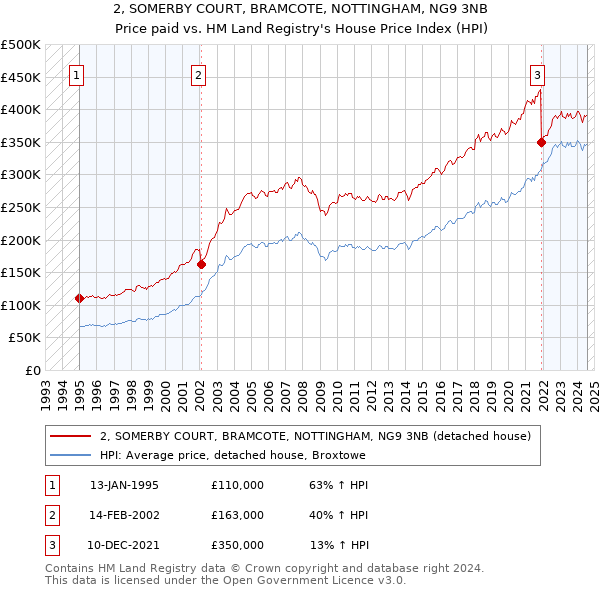 2, SOMERBY COURT, BRAMCOTE, NOTTINGHAM, NG9 3NB: Price paid vs HM Land Registry's House Price Index