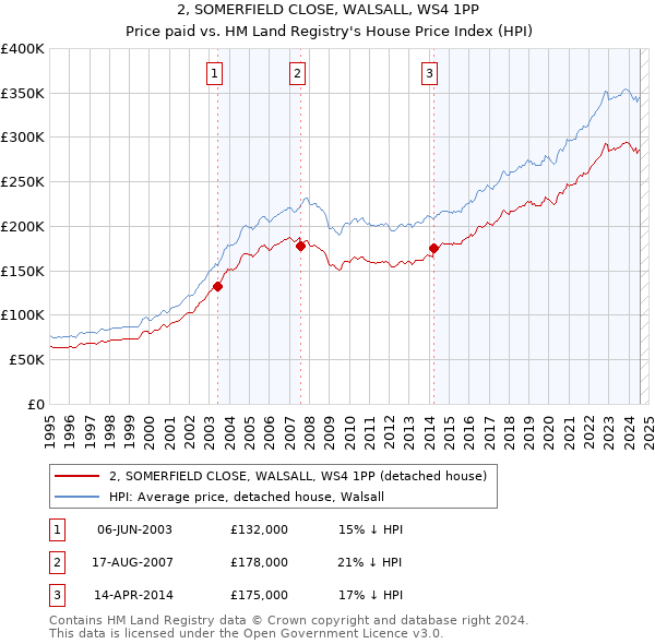 2, SOMERFIELD CLOSE, WALSALL, WS4 1PP: Price paid vs HM Land Registry's House Price Index