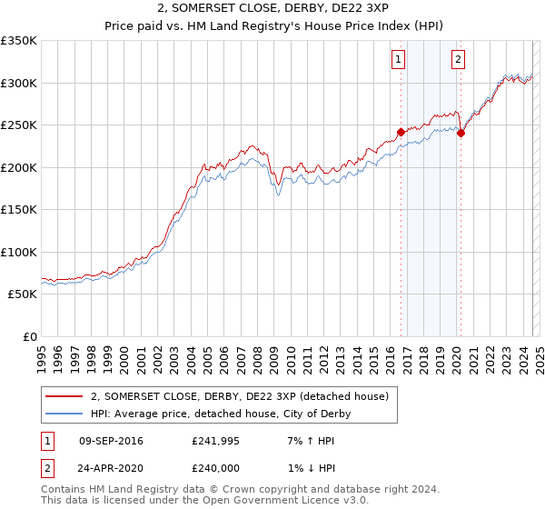 2, SOMERSET CLOSE, DERBY, DE22 3XP: Price paid vs HM Land Registry's House Price Index