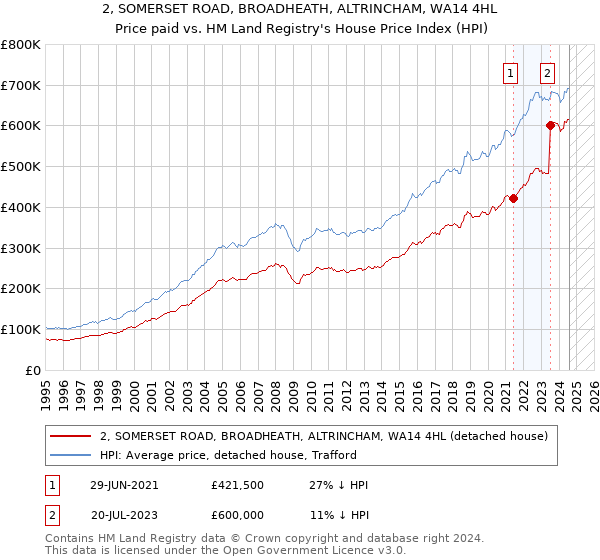 2, SOMERSET ROAD, BROADHEATH, ALTRINCHAM, WA14 4HL: Price paid vs HM Land Registry's House Price Index