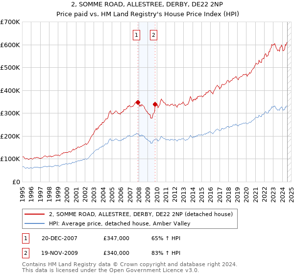 2, SOMME ROAD, ALLESTREE, DERBY, DE22 2NP: Price paid vs HM Land Registry's House Price Index